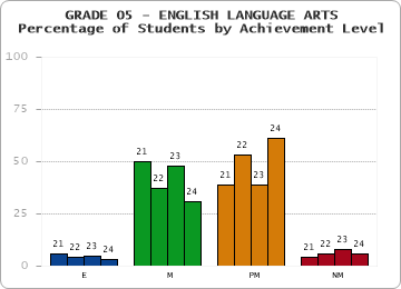 GRADE 05 - ENGLISH LANGUAGE ARTS - Percentage of Students by Achievement Level by year