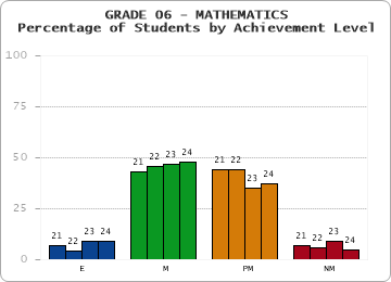 GRADE 06 - MATHEMATICS - Percentage of Students by Achievement Level by year