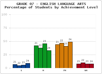 GRADE 07 - ENGLISH LANGUAGE ARTS - Percentage of Students by Achievement Level by year