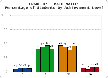 GRADE 07 - MATHEMATICS - Percentage of Students by Achievement Level by year