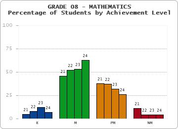 GRADE 08 - MATHEMATICS - Percentage of Students by Achievement Level by year