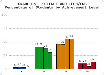 GRADE 08 - SCIENCE AND TECH/ENG - Percentage of Students by Achievement Level by year