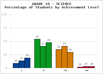GRADE 10 - SCIENCE - Percentage of Students by Achievement Level by year