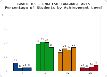 GRADE 03 - ENGLISH LANGUAGE ARTS - Percentage of Students by Achievement Level