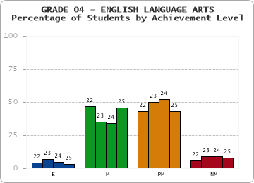 GRADE 04 - ENGLISH LANGUAGE ARTS - Percentage of Students by Achievement Level