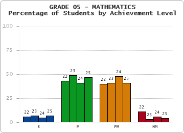 GRADE 05 - MATHEMATICS - Percentage of Students by Achievement Level