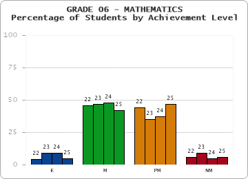 GRADE 06 - MATHEMATICS - Percentage of Students by Achievement Level