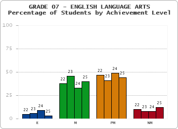 GRADE 07 - ENGLISH LANGUAGE ARTS - Percentage of Students by Achievement Level