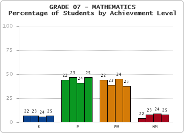 GRADE 07 - MATHEMATICS - Percentage of Students by Achievement Level