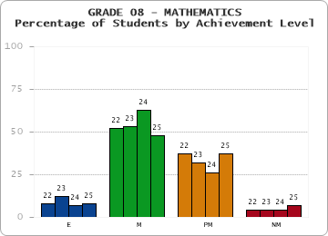 GRADE 08 - MATHEMATICS - Percentage of Students by Achievement Level