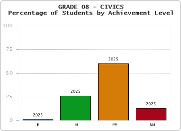 GRADE 08 - CIVICS - Percentage of Students by Achievement Level