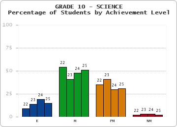 GRADE 10 - SCIENCE - Percentage of Students by Achievement Level