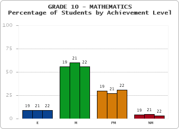 GRADE 10 - MATHEMATICS - Percentage of Students by Achievement Level by year