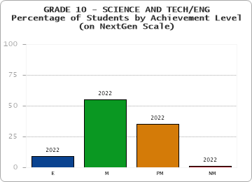 GRADE 10 - SCIENCE AND TECH/ENG - Percentage of Students by Achievement Level - (on NextGen Scale) by year