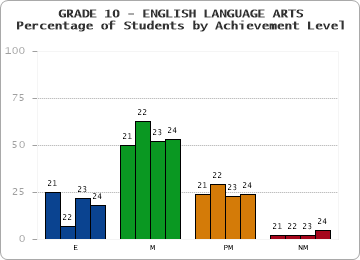 GRADE 10 - ENGLISH LANGUAGE ARTS - Percentage of Students by Achievement Level by year