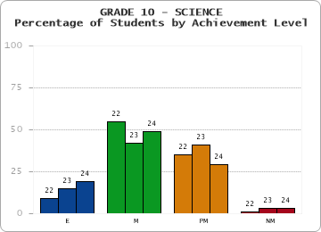 GRADE 10 - SCIENCE - Percentage of Students by Achievement Level by year