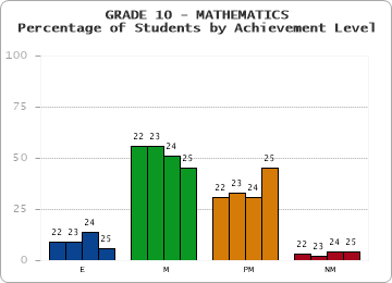 GRADE 10 - MATHEMATICS - Percentage of Students by Achievement Level