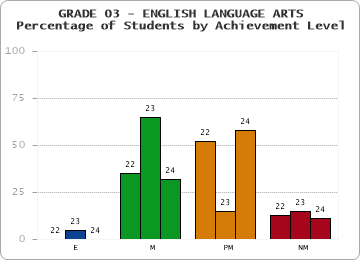 GRADE 03 - ENGLISH LANGUAGE ARTS - Percentage of Students by Achievement Level