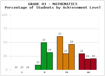 GRADE 03 - MATHEMATICS - Percentage of Students by Achievement Level