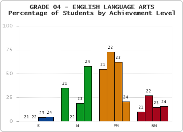 GRADE 04 - ENGLISH LANGUAGE ARTS - Percentage of Students by Achievement Level