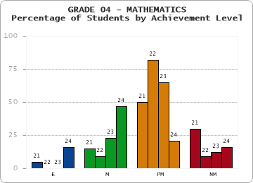 GRADE 04 - MATHEMATICS - Percentage of Students by Achievement Level