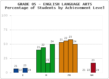 GRADE 05 - ENGLISH LANGUAGE ARTS - Percentage of Students by Achievement Level