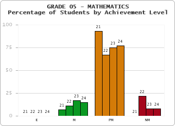 GRADE 05 - MATHEMATICS - Percentage of Students by Achievement Level