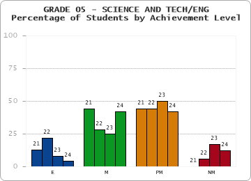 GRADE 05 - SCIENCE AND TECH/ENG - Percentage of Students by Achievement Level