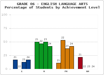 GRADE 06 - ENGLISH LANGUAGE ARTS - Percentage of Students by Achievement Level