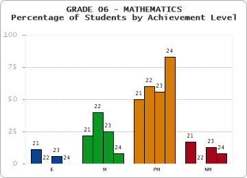 GRADE 06 - MATHEMATICS - Percentage of Students by Achievement Level