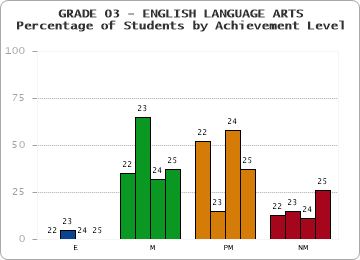 GRADE 03 - ENGLISH LANGUAGE ARTS - Percentage of Students by Achievement Level