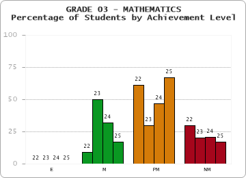GRADE 03 - MATHEMATICS - Percentage of Students by Achievement Level