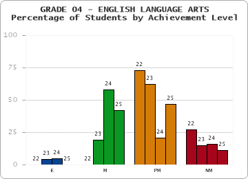 GRADE 04 - ENGLISH LANGUAGE ARTS - Percentage of Students by Achievement Level