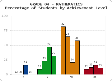 GRADE 04 - MATHEMATICS - Percentage of Students by Achievement Level