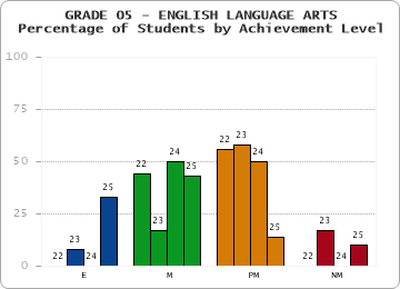 GRADE 05 - ENGLISH LANGUAGE ARTS - Percentage of Students by Achievement Level