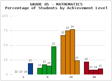 GRADE 05 - MATHEMATICS - Percentage of Students by Achievement Level