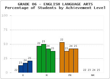 GRADE 06 - ENGLISH LANGUAGE ARTS - Percentage of Students by Achievement Level