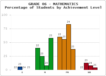 GRADE 06 - MATHEMATICS - Percentage of Students by Achievement Level