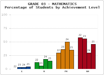 GRADE 03 - MATHEMATICS - Percentage of Students by Achievement Level