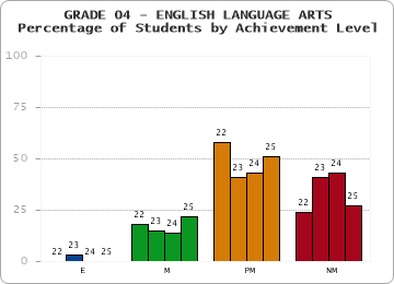 GRADE 04 - ENGLISH LANGUAGE ARTS - Percentage of Students by Achievement Level