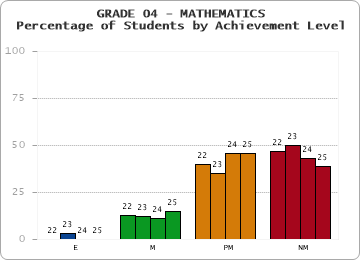 GRADE 04 - MATHEMATICS - Percentage of Students by Achievement Level