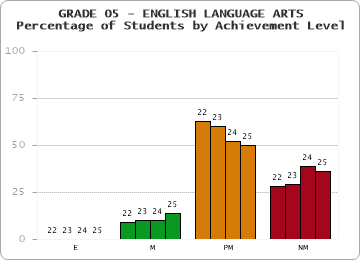 GRADE 05 - ENGLISH LANGUAGE ARTS - Percentage of Students by Achievement Level