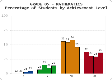 GRADE 05 - MATHEMATICS - Percentage of Students by Achievement Level