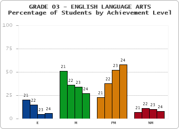 GRADE 03 - ENGLISH LANGUAGE ARTS - Percentage of Students by Achievement Level by year
