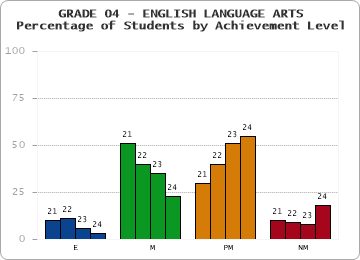 GRADE 04 - ENGLISH LANGUAGE ARTS - Percentage of Students by Achievement Level by year
