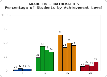GRADE 04 - MATHEMATICS - Percentage of Students by Achievement Level by year