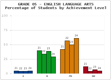 GRADE 05 - ENGLISH LANGUAGE ARTS - Percentage of Students by Achievement Level by year