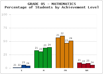 GRADE 05 - MATHEMATICS - Percentage of Students by Achievement Level by year