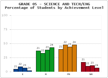 GRADE 05 - SCIENCE AND TECH/ENG - Percentage of Students by Achievement Level by year