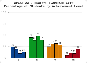 GRADE 06 - ENGLISH LANGUAGE ARTS - Percentage of Students by Achievement Level by year